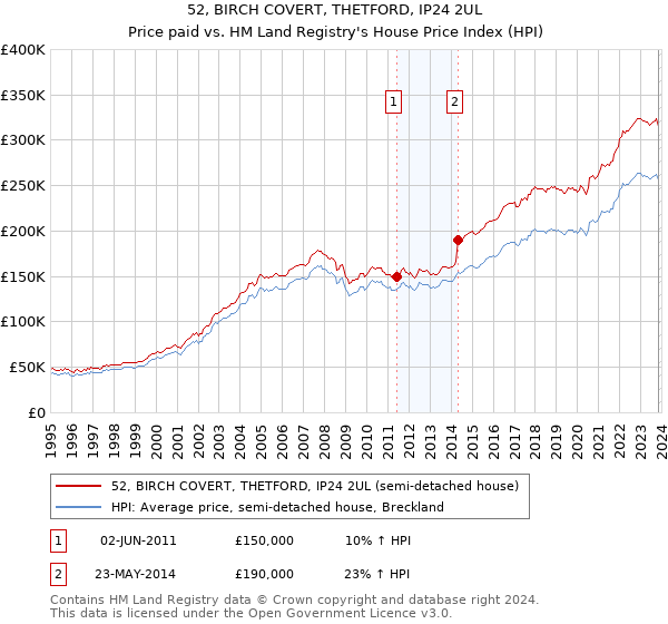 52, BIRCH COVERT, THETFORD, IP24 2UL: Price paid vs HM Land Registry's House Price Index