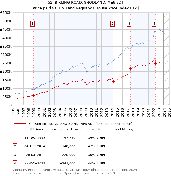 52, BIRLING ROAD, SNODLAND, ME6 5DT: Price paid vs HM Land Registry's House Price Index