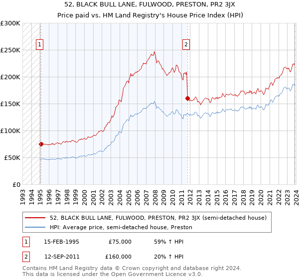 52, BLACK BULL LANE, FULWOOD, PRESTON, PR2 3JX: Price paid vs HM Land Registry's House Price Index