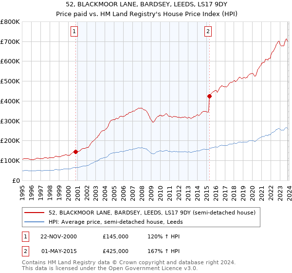 52, BLACKMOOR LANE, BARDSEY, LEEDS, LS17 9DY: Price paid vs HM Land Registry's House Price Index