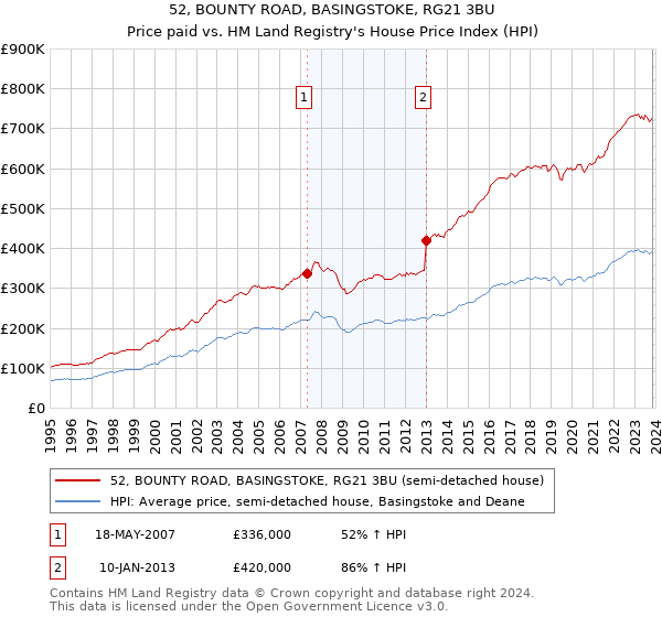 52, BOUNTY ROAD, BASINGSTOKE, RG21 3BU: Price paid vs HM Land Registry's House Price Index