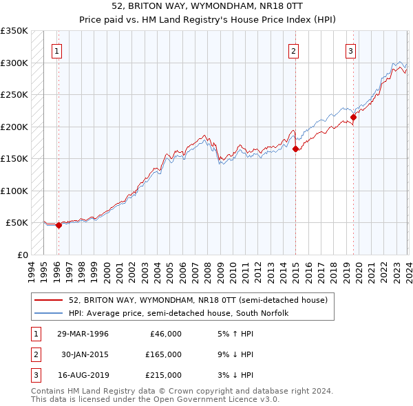 52, BRITON WAY, WYMONDHAM, NR18 0TT: Price paid vs HM Land Registry's House Price Index