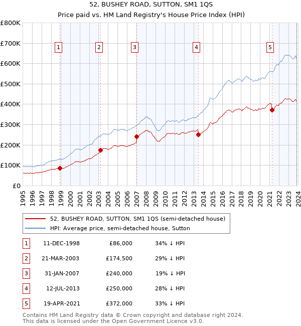 52, BUSHEY ROAD, SUTTON, SM1 1QS: Price paid vs HM Land Registry's House Price Index