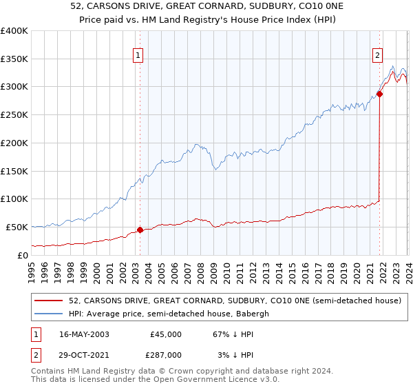 52, CARSONS DRIVE, GREAT CORNARD, SUDBURY, CO10 0NE: Price paid vs HM Land Registry's House Price Index