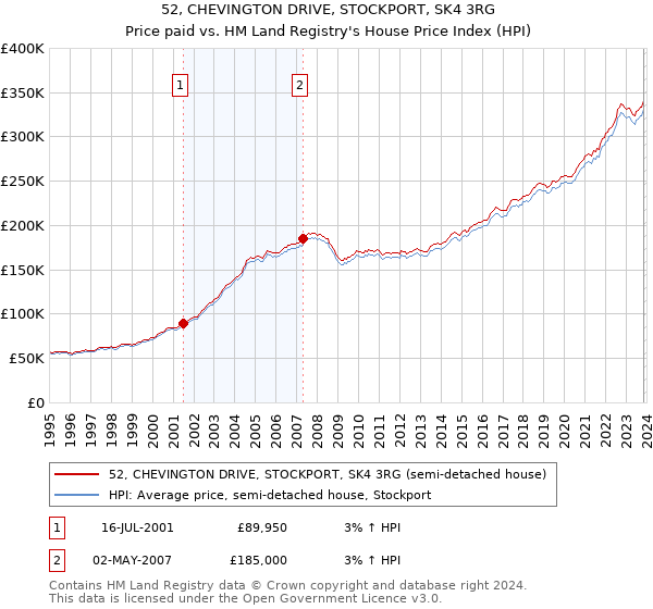 52, CHEVINGTON DRIVE, STOCKPORT, SK4 3RG: Price paid vs HM Land Registry's House Price Index