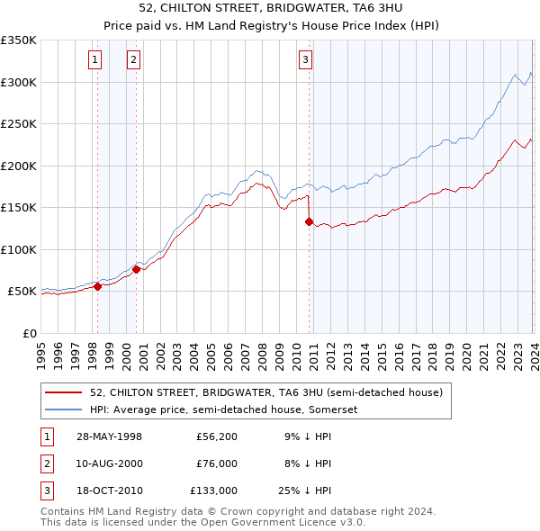 52, CHILTON STREET, BRIDGWATER, TA6 3HU: Price paid vs HM Land Registry's House Price Index