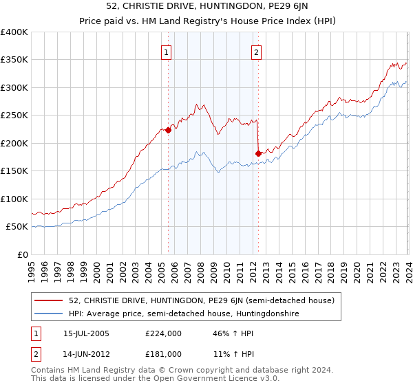 52, CHRISTIE DRIVE, HUNTINGDON, PE29 6JN: Price paid vs HM Land Registry's House Price Index