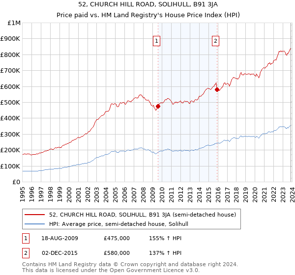 52, CHURCH HILL ROAD, SOLIHULL, B91 3JA: Price paid vs HM Land Registry's House Price Index