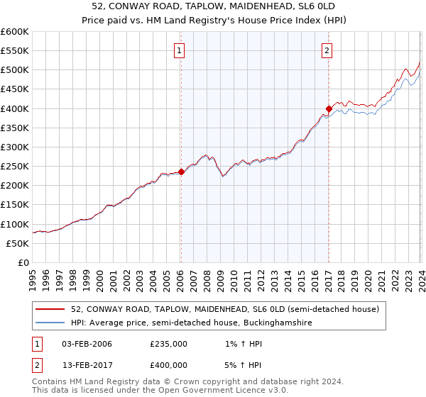 52, CONWAY ROAD, TAPLOW, MAIDENHEAD, SL6 0LD: Price paid vs HM Land Registry's House Price Index