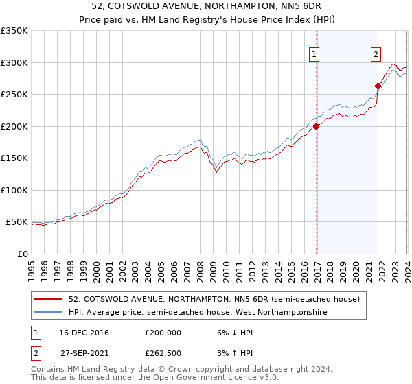 52, COTSWOLD AVENUE, NORTHAMPTON, NN5 6DR: Price paid vs HM Land Registry's House Price Index