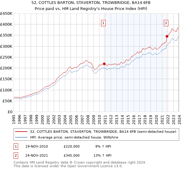 52, COTTLES BARTON, STAVERTON, TROWBRIDGE, BA14 6FB: Price paid vs HM Land Registry's House Price Index