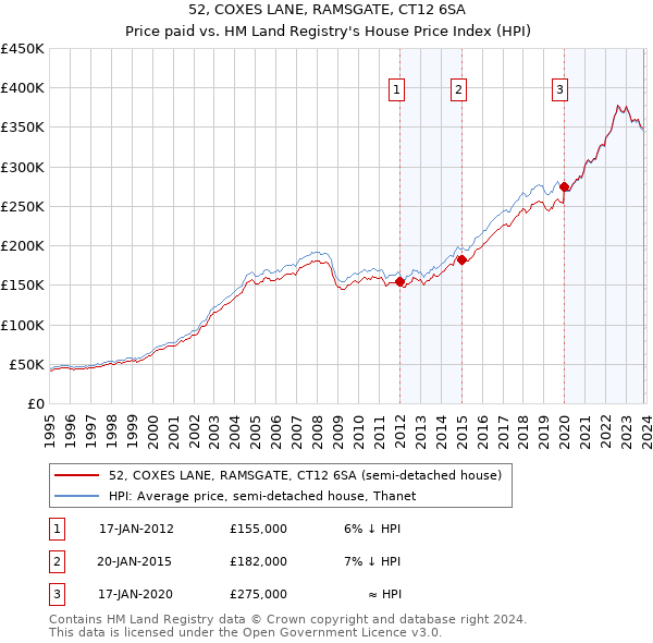 52, COXES LANE, RAMSGATE, CT12 6SA: Price paid vs HM Land Registry's House Price Index