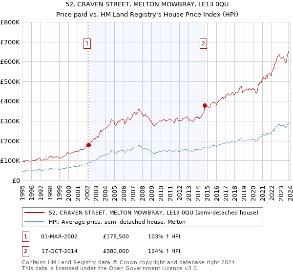 52, CRAVEN STREET, MELTON MOWBRAY, LE13 0QU: Price paid vs HM Land Registry's House Price Index