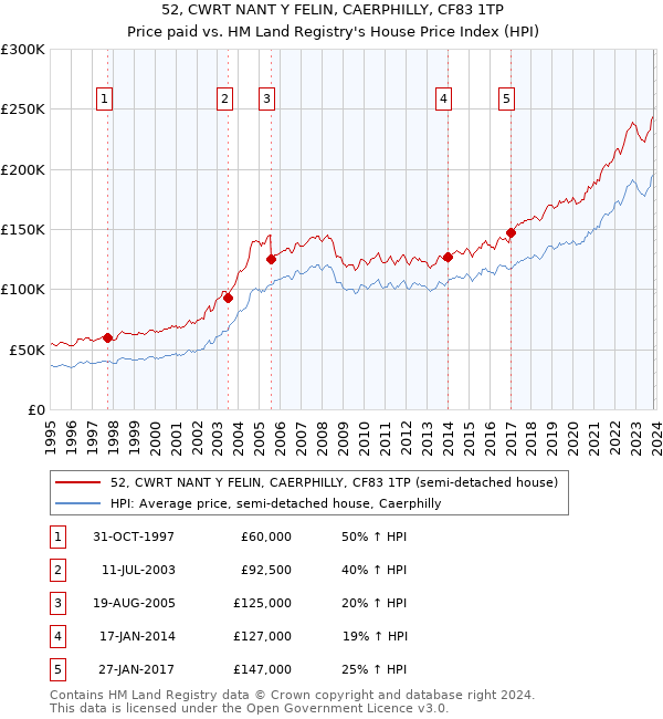 52, CWRT NANT Y FELIN, CAERPHILLY, CF83 1TP: Price paid vs HM Land Registry's House Price Index