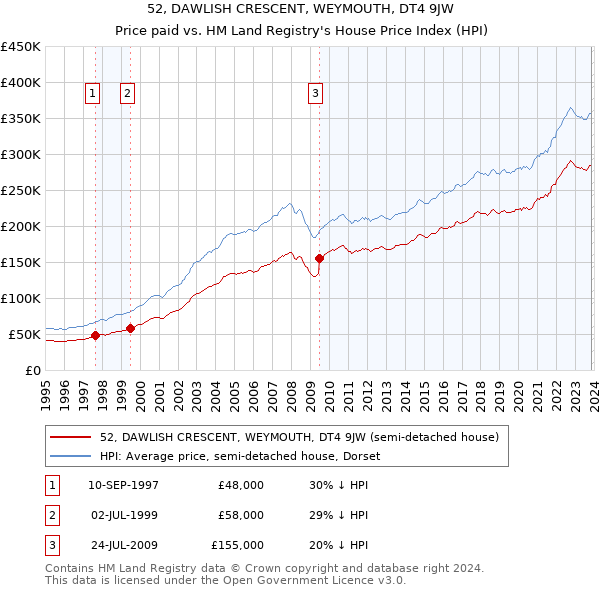 52, DAWLISH CRESCENT, WEYMOUTH, DT4 9JW: Price paid vs HM Land Registry's House Price Index