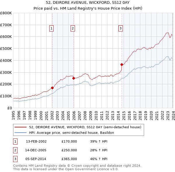 52, DEIRDRE AVENUE, WICKFORD, SS12 0AY: Price paid vs HM Land Registry's House Price Index