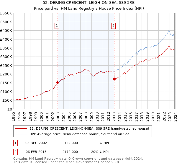 52, DERING CRESCENT, LEIGH-ON-SEA, SS9 5RE: Price paid vs HM Land Registry's House Price Index