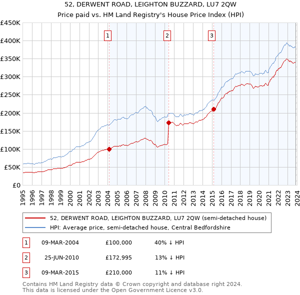 52, DERWENT ROAD, LEIGHTON BUZZARD, LU7 2QW: Price paid vs HM Land Registry's House Price Index