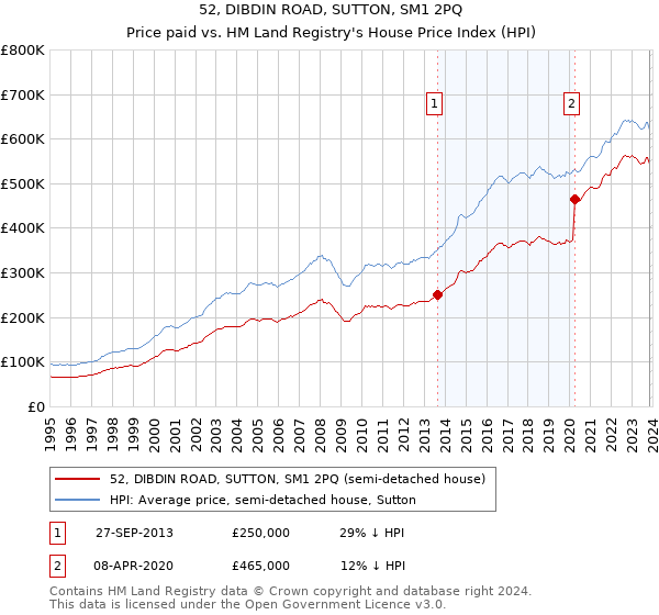 52, DIBDIN ROAD, SUTTON, SM1 2PQ: Price paid vs HM Land Registry's House Price Index