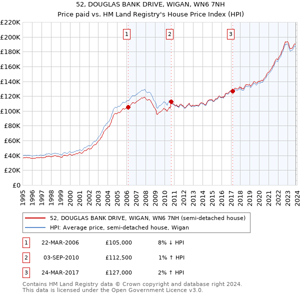 52, DOUGLAS BANK DRIVE, WIGAN, WN6 7NH: Price paid vs HM Land Registry's House Price Index