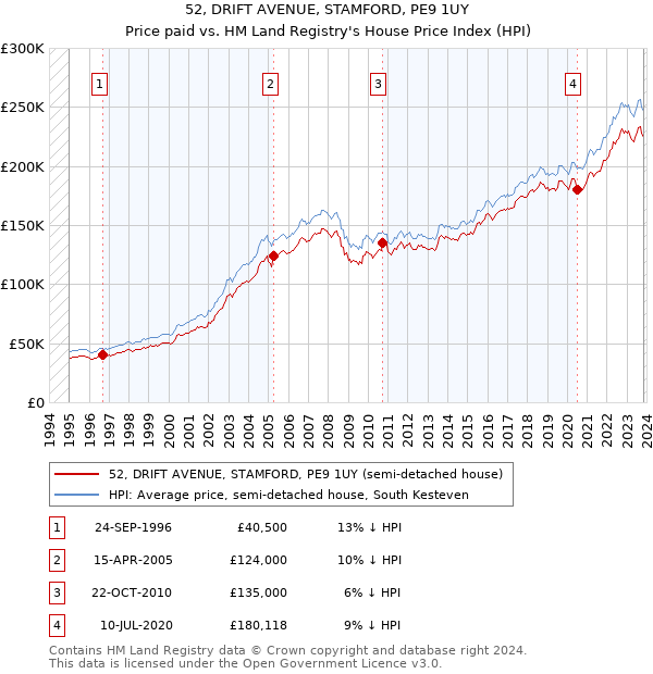 52, DRIFT AVENUE, STAMFORD, PE9 1UY: Price paid vs HM Land Registry's House Price Index