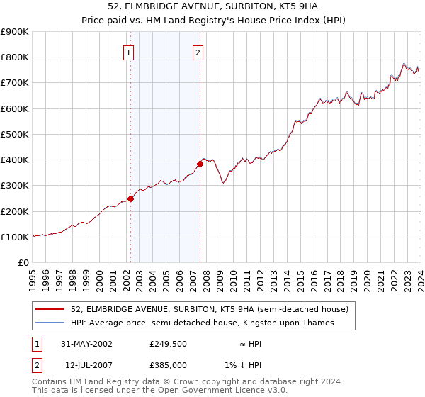 52, ELMBRIDGE AVENUE, SURBITON, KT5 9HA: Price paid vs HM Land Registry's House Price Index