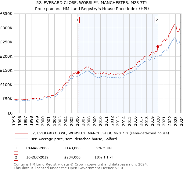 52, EVERARD CLOSE, WORSLEY, MANCHESTER, M28 7TY: Price paid vs HM Land Registry's House Price Index