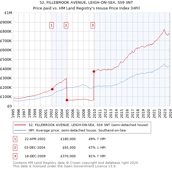 52, FILLEBROOK AVENUE, LEIGH-ON-SEA, SS9 3NT: Price paid vs HM Land Registry's House Price Index