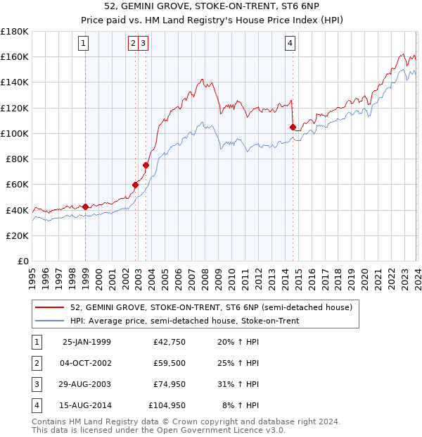 52, GEMINI GROVE, STOKE-ON-TRENT, ST6 6NP: Price paid vs HM Land Registry's House Price Index