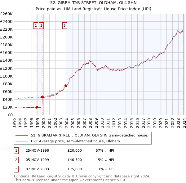 52, GIBRALTAR STREET, OLDHAM, OL4 5HN: Price paid vs HM Land Registry's House Price Index