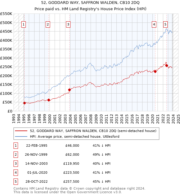 52, GODDARD WAY, SAFFRON WALDEN, CB10 2DQ: Price paid vs HM Land Registry's House Price Index