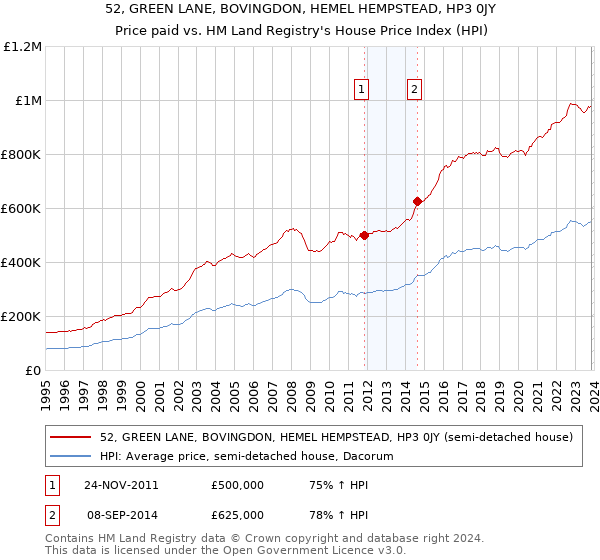 52, GREEN LANE, BOVINGDON, HEMEL HEMPSTEAD, HP3 0JY: Price paid vs HM Land Registry's House Price Index