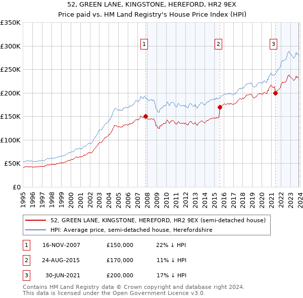 52, GREEN LANE, KINGSTONE, HEREFORD, HR2 9EX: Price paid vs HM Land Registry's House Price Index