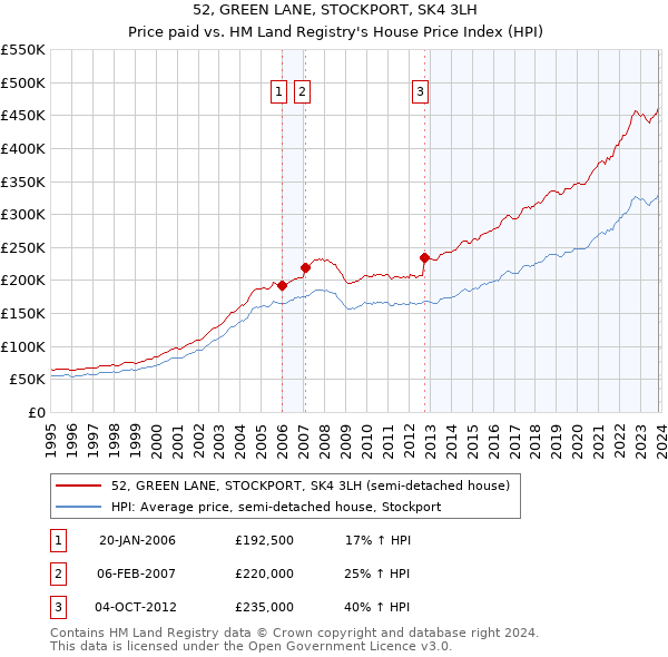 52, GREEN LANE, STOCKPORT, SK4 3LH: Price paid vs HM Land Registry's House Price Index