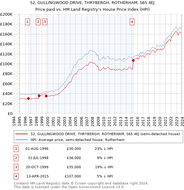 52, GULLINGWOOD DRIVE, THRYBERGH, ROTHERHAM, S65 4EJ: Price paid vs HM Land Registry's House Price Index