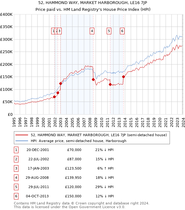 52, HAMMOND WAY, MARKET HARBOROUGH, LE16 7JP: Price paid vs HM Land Registry's House Price Index