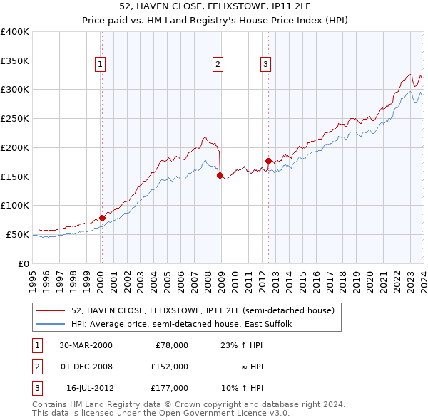 52, HAVEN CLOSE, FELIXSTOWE, IP11 2LF: Price paid vs HM Land Registry's House Price Index