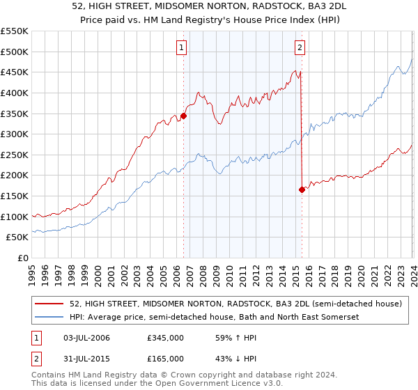 52, HIGH STREET, MIDSOMER NORTON, RADSTOCK, BA3 2DL: Price paid vs HM Land Registry's House Price Index