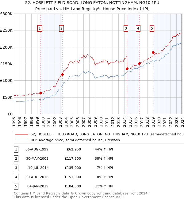 52, HOSELETT FIELD ROAD, LONG EATON, NOTTINGHAM, NG10 1PU: Price paid vs HM Land Registry's House Price Index