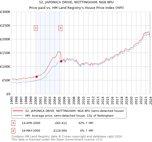 52, JAPONICA DRIVE, NOTTINGHAM, NG6 8PU: Price paid vs HM Land Registry's House Price Index