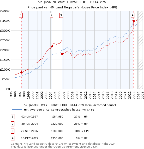 52, JASMINE WAY, TROWBRIDGE, BA14 7SW: Price paid vs HM Land Registry's House Price Index