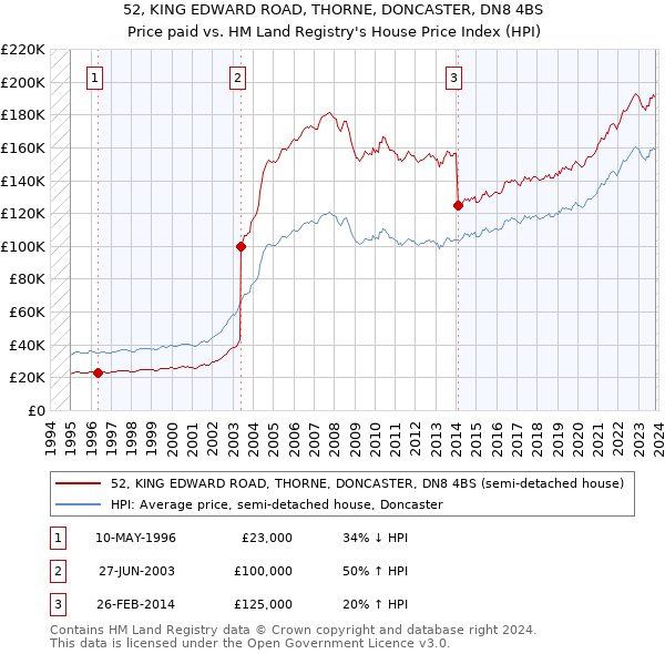 52, KING EDWARD ROAD, THORNE, DONCASTER, DN8 4BS: Price paid vs HM Land Registry's House Price Index