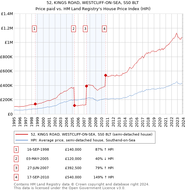 52, KINGS ROAD, WESTCLIFF-ON-SEA, SS0 8LT: Price paid vs HM Land Registry's House Price Index