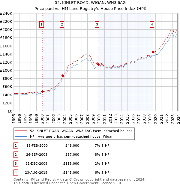 52, KINLET ROAD, WIGAN, WN3 6AG: Price paid vs HM Land Registry's House Price Index