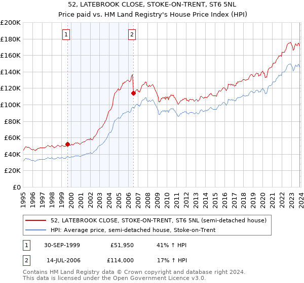 52, LATEBROOK CLOSE, STOKE-ON-TRENT, ST6 5NL: Price paid vs HM Land Registry's House Price Index