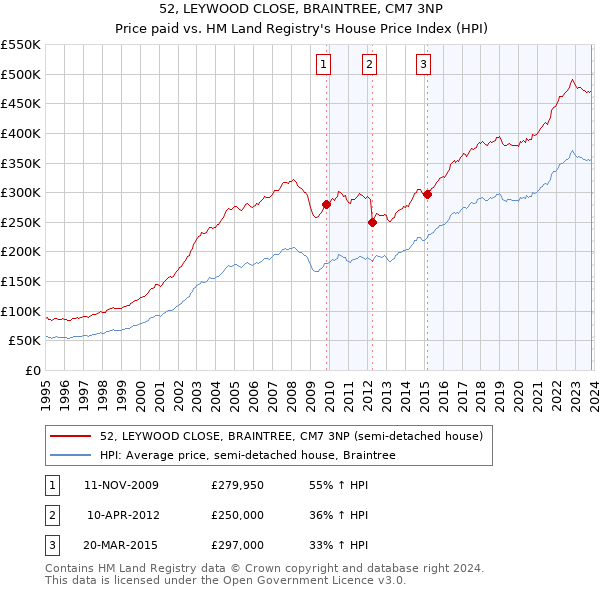 52, LEYWOOD CLOSE, BRAINTREE, CM7 3NP: Price paid vs HM Land Registry's House Price Index