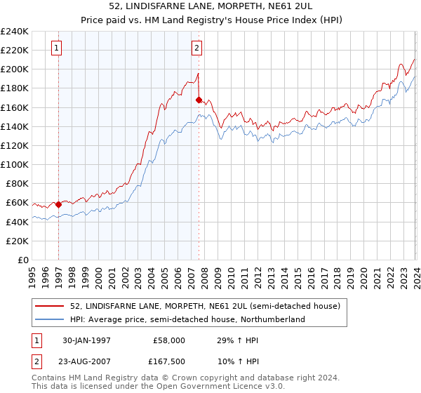 52, LINDISFARNE LANE, MORPETH, NE61 2UL: Price paid vs HM Land Registry's House Price Index