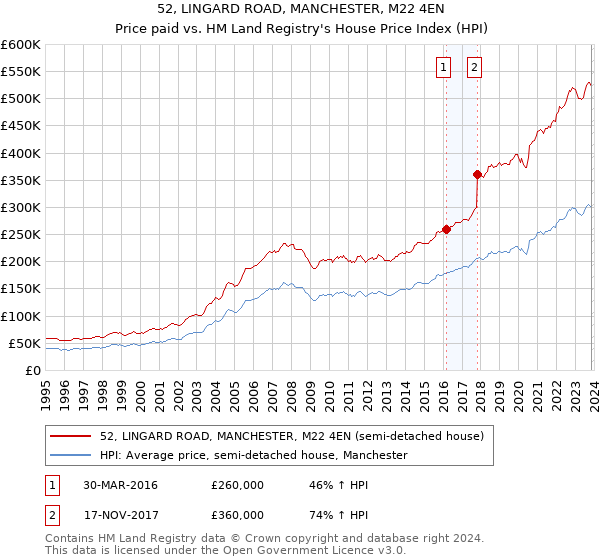 52, LINGARD ROAD, MANCHESTER, M22 4EN: Price paid vs HM Land Registry's House Price Index