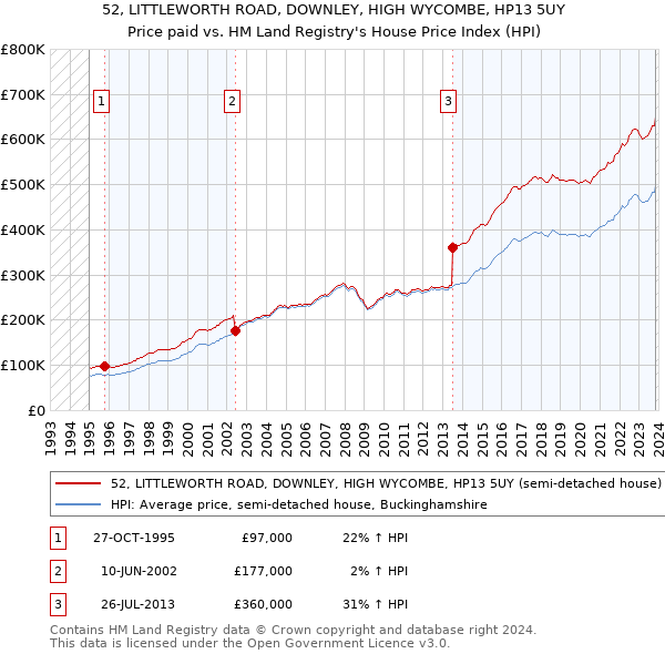 52, LITTLEWORTH ROAD, DOWNLEY, HIGH WYCOMBE, HP13 5UY: Price paid vs HM Land Registry's House Price Index