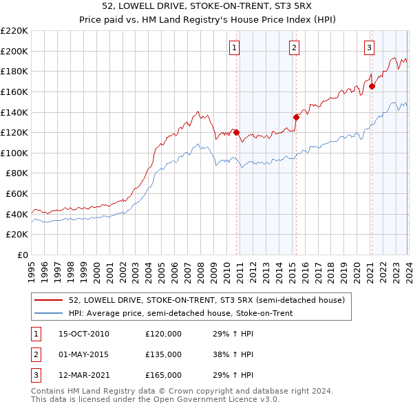 52, LOWELL DRIVE, STOKE-ON-TRENT, ST3 5RX: Price paid vs HM Land Registry's House Price Index